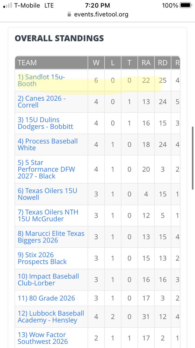 Sandlot 15u Booth stands on top of the <a href="/FiveToolTexas/">✭Five Tool Texas✭</a> Pudge Rodriguez World Classic! 

6-0 on the weekend! 

#sandlotfam