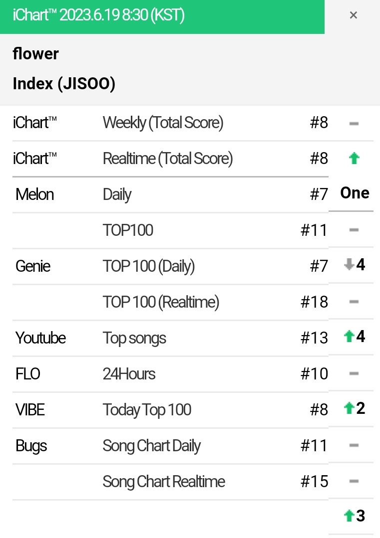 #JISOO '#FLOWER' 8:30AM KST update
     
#7 (=) MelOn Daily 
#11 (-4) Melon Top100 
#7 (=) Genie Daily 
#18 (+4) Genie Realtime  
#13 (=) Youtube
#10 (+2) FLO
#8 (=) VIBE
#11 (=) Bugs Daily 
#15 (+3) Bugs Realtime
