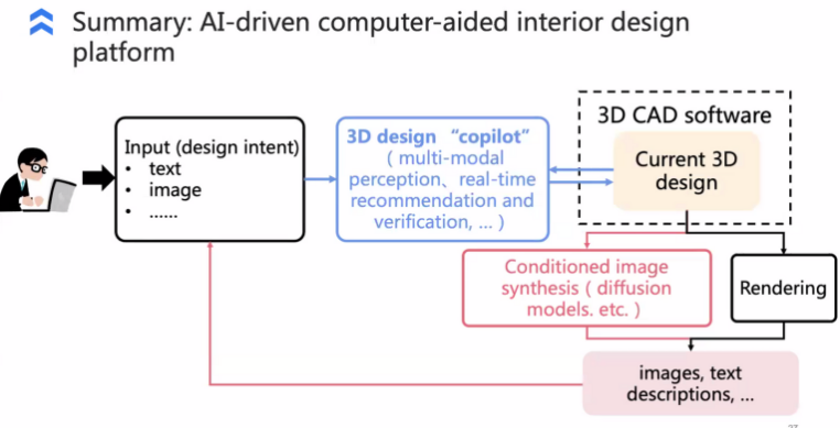mistrymm7's tweet photo. Day 1 of #CVPR2023 conference. My highlights related to AEC :
The future of #AEC is visibly intertwined with #AI and these sessions at #CVPR2023 only emphasize this convergence further.
#ComputerVision #AIinAEC #GenerativeDesign #InteriorDesign #CVPR #DigitalDesign https://t.co/FiRIGBuNRD