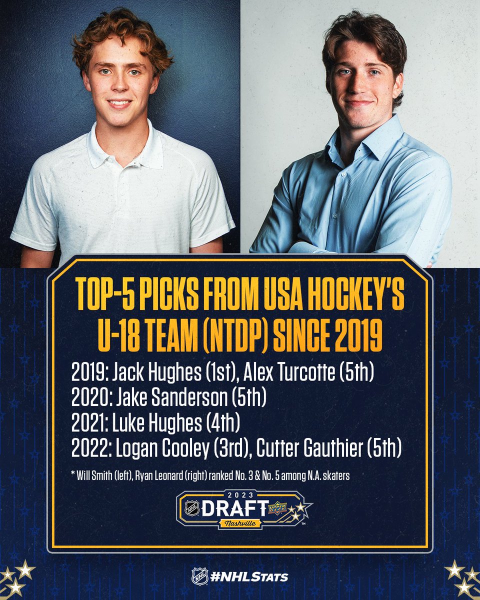 The #NHLDraft has seen several U.S.-born prospects be selected with top picks in the past few years. Where will fellow Americans Will Smith (No. 3-ranked NA skater) and Ryan Leonard (No. 5-ranked NA skater) be taken on June 28?

#NHLStats: media.nhl.com/public/news/17…