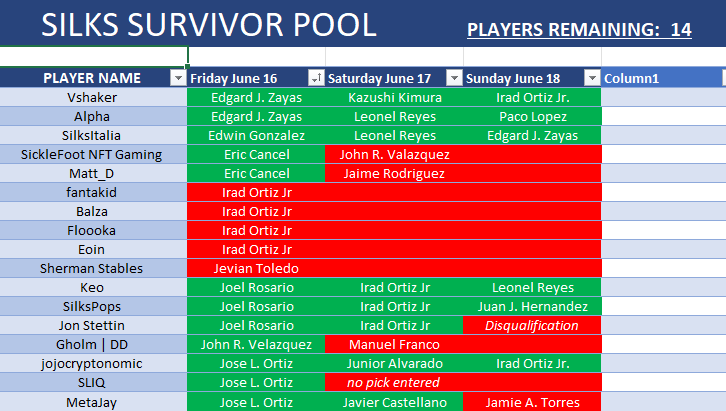 silks_games's tweet photo. Big Happy Fathers Day to all the Fathers out there. 
You are all the big winners...

Now for the other winners today / Here are the results...
2 PLAYERS ELIMINATED &amp; 1 PLAYER DISQUALIFIED
14 PLAYERS REMAIN

Jockey picks for tomorrow ONLY @ Parx Racing https://t.co/dubUSKXhpa