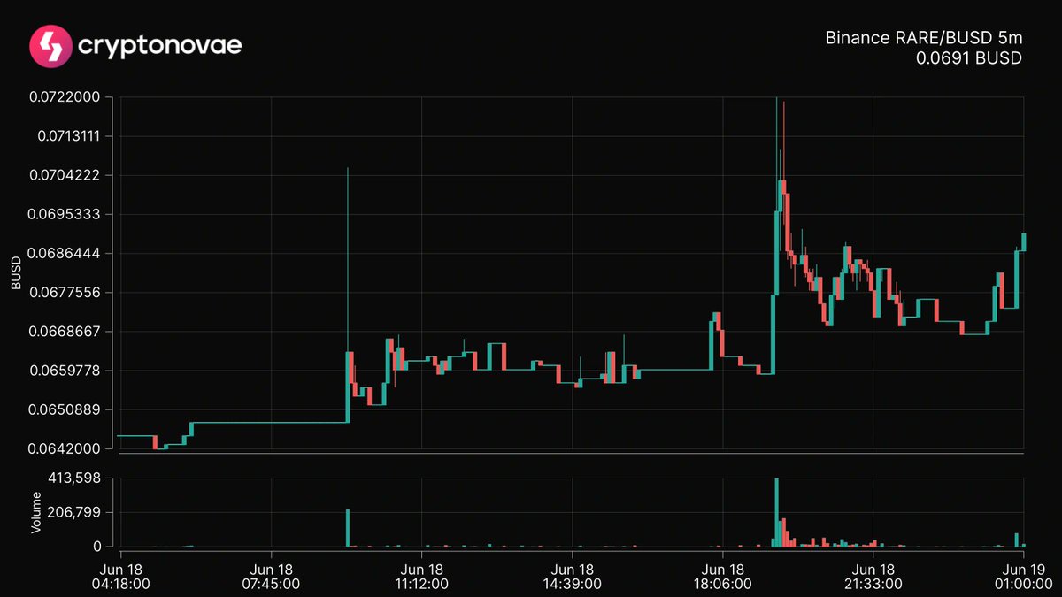 📈 Top 24hrs Price Change
Symbol: $RARE
Change: +6.30%
 #crypto #trading #cryptonovae