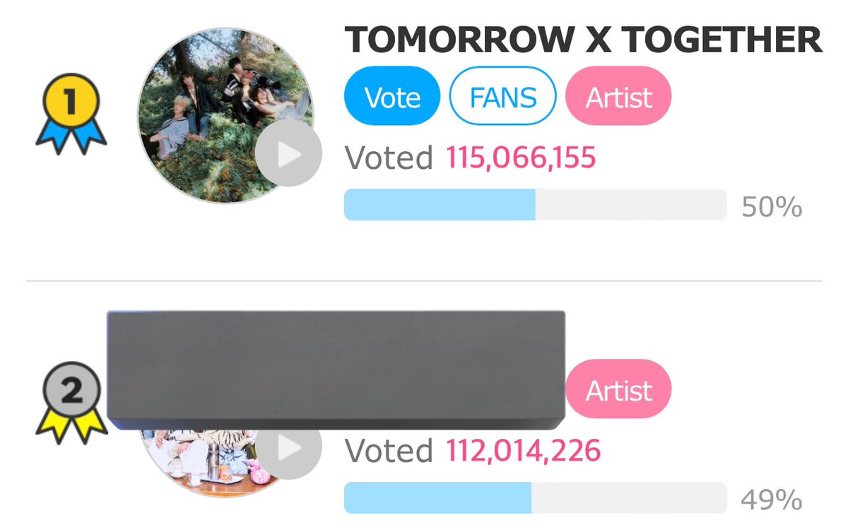 Votes count for the last one hour:

#1 TXT - (+345k)😭😭
#2 S** - (+397k)

GAP : 3.052m⬇️🚨🆘⚠️

KEEP VOTING, DONT GIVE UP, WE GOT THIS
‼️MV STARTS NOW‼️
✊🥺✊

#MOAisONE