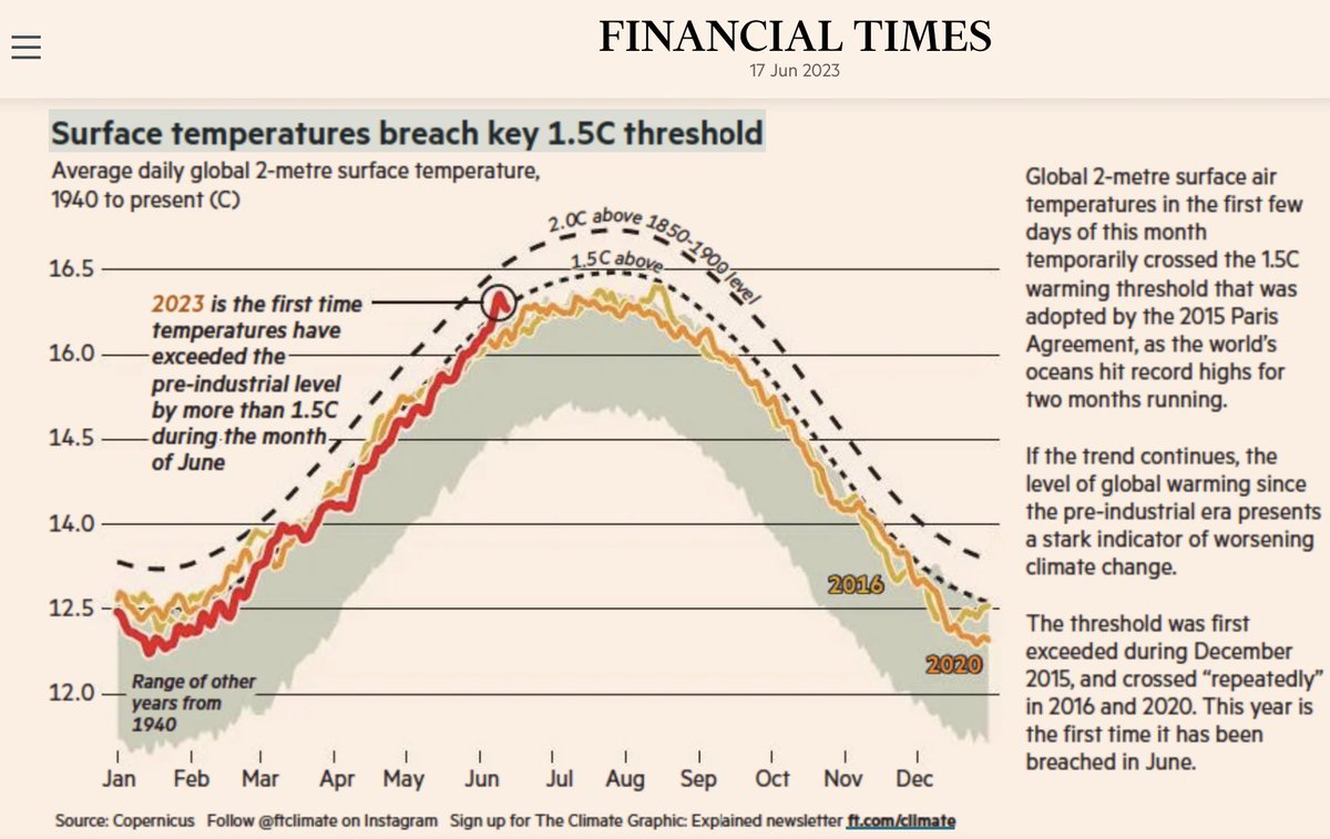 We crossed the 1.5C tipping point and guess what...

Nothing happened! Why? Because 1.5C is an arbitrary and completely unscientific boundary.