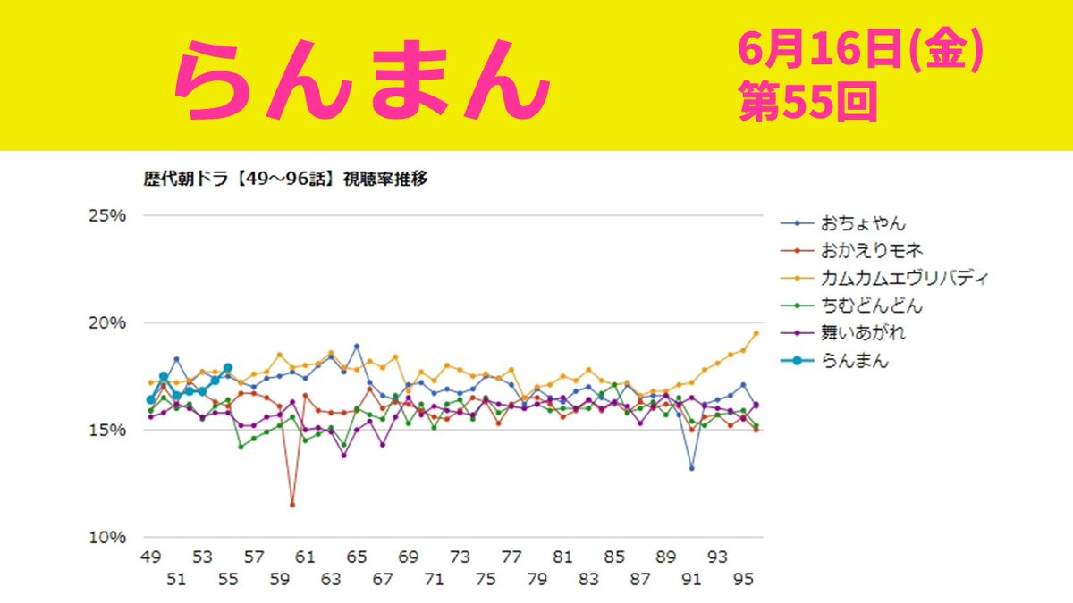 朝ドラ「らんまん」視聴率速報
6/16(金) 第55回 17.9%（前回比↑0.6）
最高視聴率を更新

歴代朝ドラの視聴率一覧&グラフ推移
drama-uwasa.com/ranman-shichou… #らんまん #神木隆之介