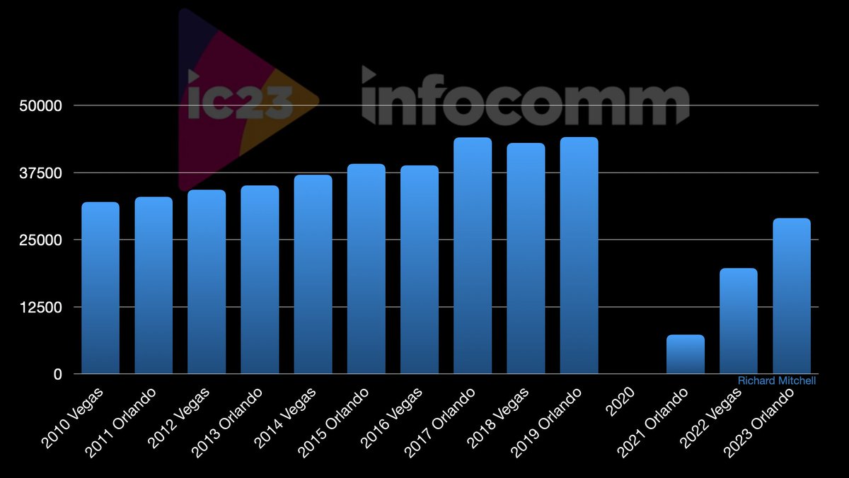 The #InfoComm2023 data is in, and InfoComm is recovering nicely. It's going to take a bit more time, but I'm sure 2024 will be back to 2014/2016 numbers+. Honestly, our booth was so packed, I couldn't imagine even 20% more folks in attendance, but I'm up for the challenge!