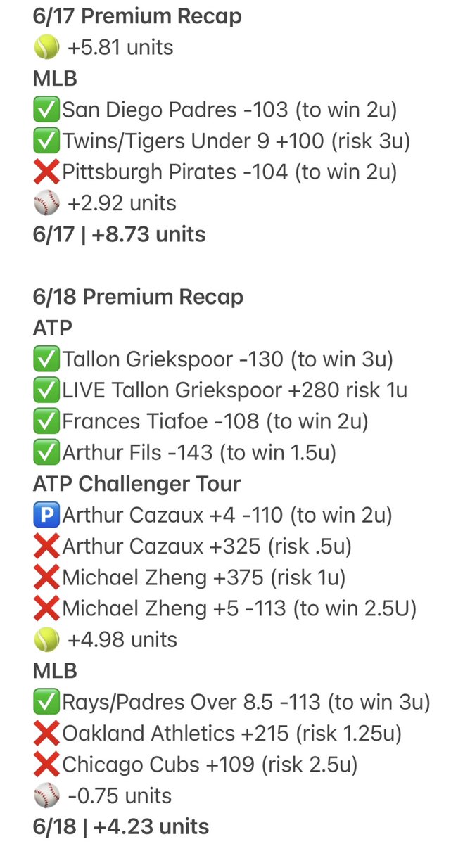 ⭐️Premium Recap Last 48 hours⭐️

6/17 | +8.73 units 💰

Today | +4.23 units 💰

Just another day beating the books 🤷‍♂️

ATP Halle/London this week will be another masterclass 🔮

Out of Line will never stop applying PRESSURE 

#GamblingTwitter #Tennisbets #MLB