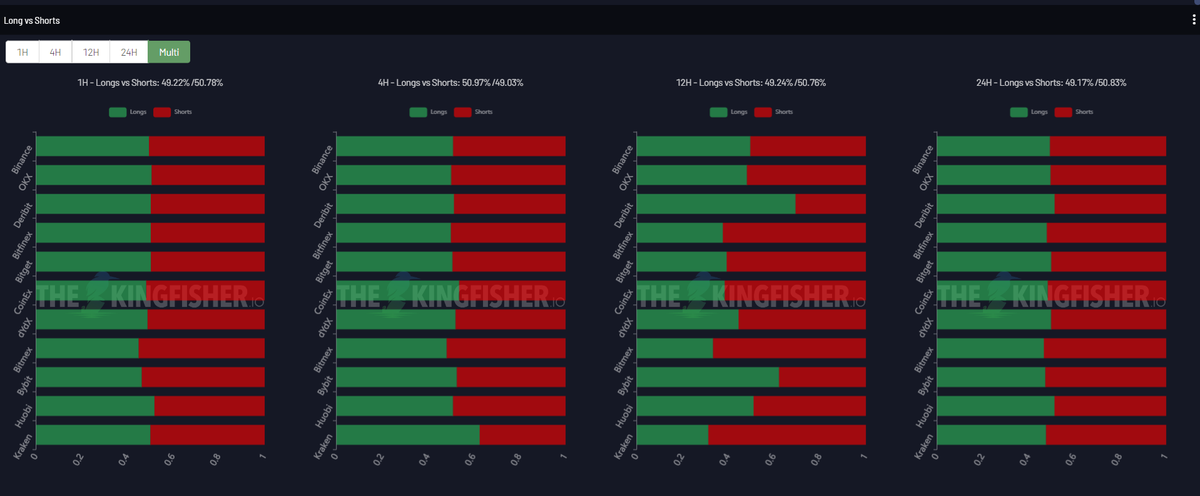 ⚡Onchain ve 2100;

⭐Whale ratio: 0.27(0.58)

⭐03:00' de kapanışla beraber spot #stablecoin gönderildi yüksek ihtimal fiyatı tutmak için gönderiliyor. Son 1 haftadır kapanışta gönderildi.

 ⭐Özlemişsinizdir 2.100'lük indicatör geri döndü :) 26.500'den short vermiş.
-(Hiç bir…