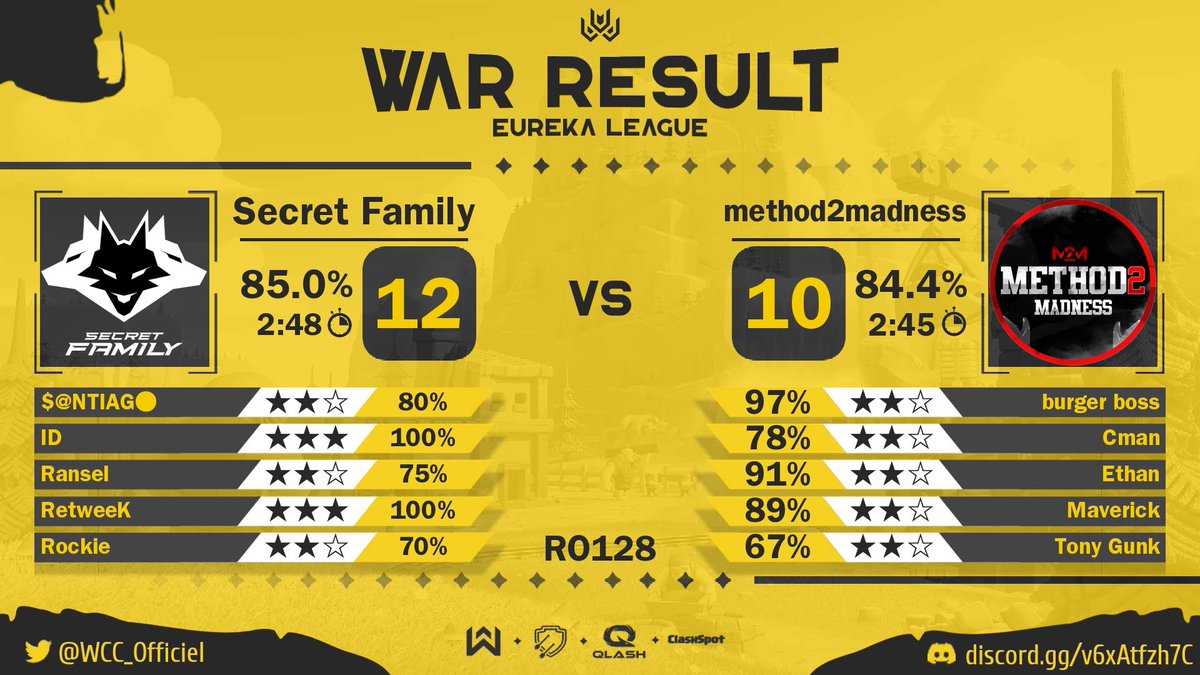 Secret Family Oficial (@secretfamilyop) on Twitter photo 🏆 Eureka League - WCC 🏆
<a href="/WCC_Officiel/">World Clash Cup</a>
⏭️ Ro128
GG @M2M_Coc
Team:
🇩🇴 <a href="/RanselCuevas/">Ransel</a>
🇦🇷 <a href="/RetweeK_/">F/A RetweeK</a>
🇩🇴 #Rockie
🇦🇷 <a href="/Santtiago_1/">$@NTIAG•</a>
🇨🇴 #ID
#WCC #GoSecretFamily #NevSF 🏆 Eureka League - WCC 🏆
<a href="/WCC_Officiel/">World Clash Cup</a>
⏭️ Ro128
GG @M2M_Coc
Team:
🇩🇴 <a href="/RanselCuevas/">Ransel</a>
🇦🇷 <a href="/RetweeK_/">F/A RetweeK</a>
🇩🇴 #Rockie
🇦🇷 <a href="/Santtiago_1/">$@NTIAG•</a>
🇨🇴 #ID
#WCC #GoSecretFamily #NevSF