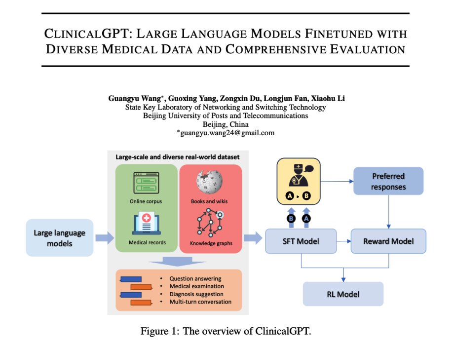 ClinicalGPT: LLMs optimized for clinical applications

ClinicalGPT is a language model optimized through extensive and diverse medical data, including medical records, domain-specific knowledge, and multi-round dialogue consultations.

paper: arxiv.org/abs/2306.09968