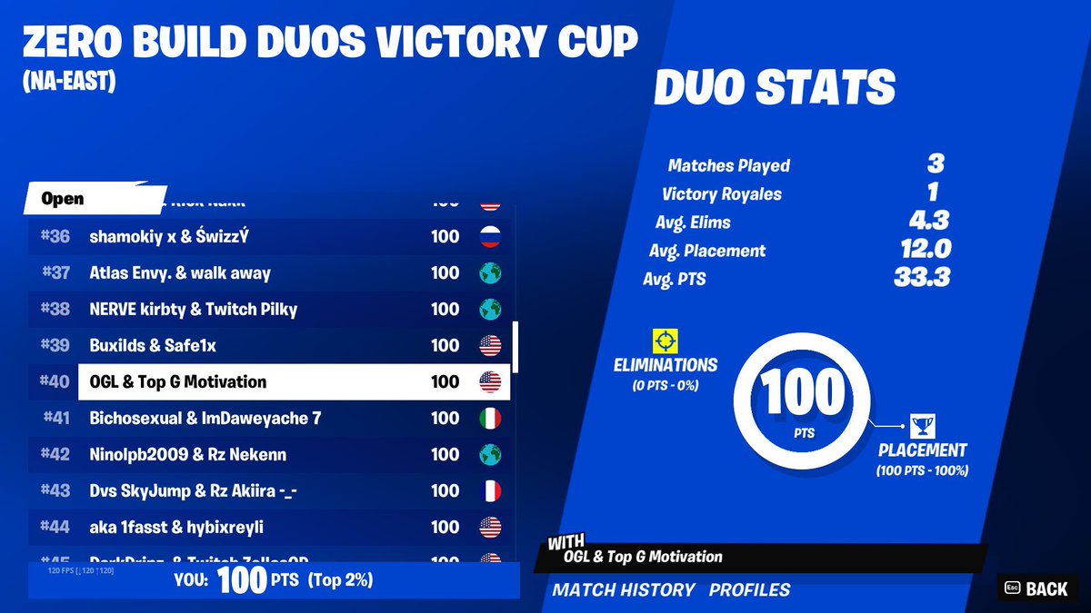 1st Tourney Win of the Season  +200 💰
