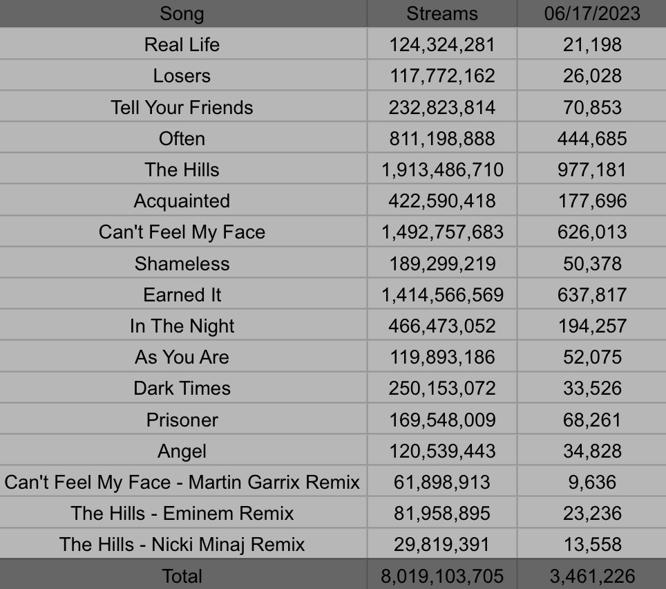 The Weeknd Charts on Twitter "Kiss Land and Beauty Behind The Madness