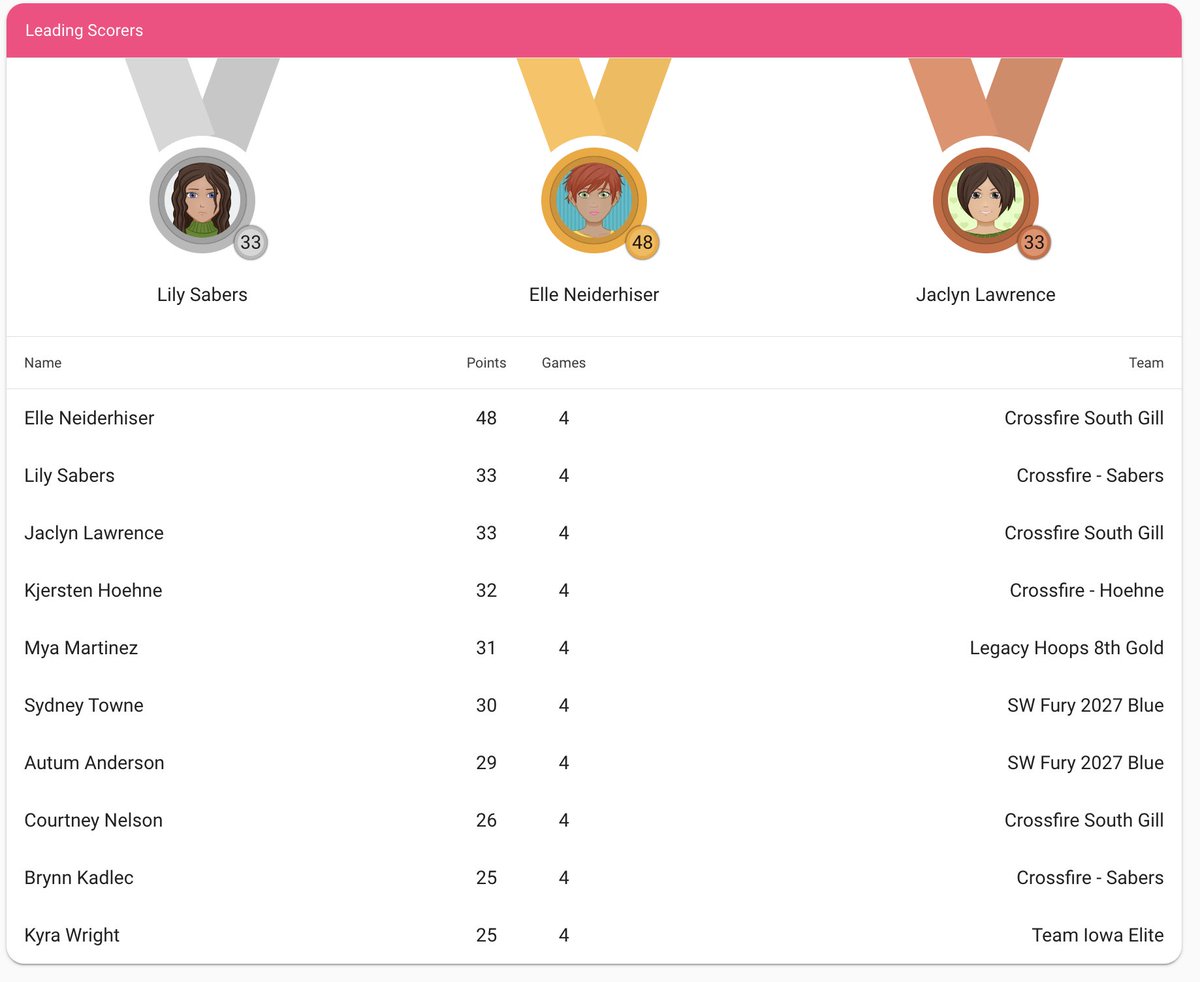 Crossfire Sabers 2027 (@crossfiresabers) on Twitter photo Congrats to <a href="/SabersLily/">Lily Sabers</a>, tie for 2nd leading scorer in our division, and <a href="/brynnkadlec/">Brynn Kadlec</a> tie for 9th. <a href="/CrossfireGHoops/">Crossfire Girls Hoops MN AAU</a> Congrats to <a href="/SabersLily/">Lily Sabers</a>, tie for 2nd leading scorer in our division, and <a href="/brynnkadlec/">Brynn Kadlec</a> tie for 9th. <a href="/CrossfireGHoops/">Crossfire Girls Hoops MN AAU</a>