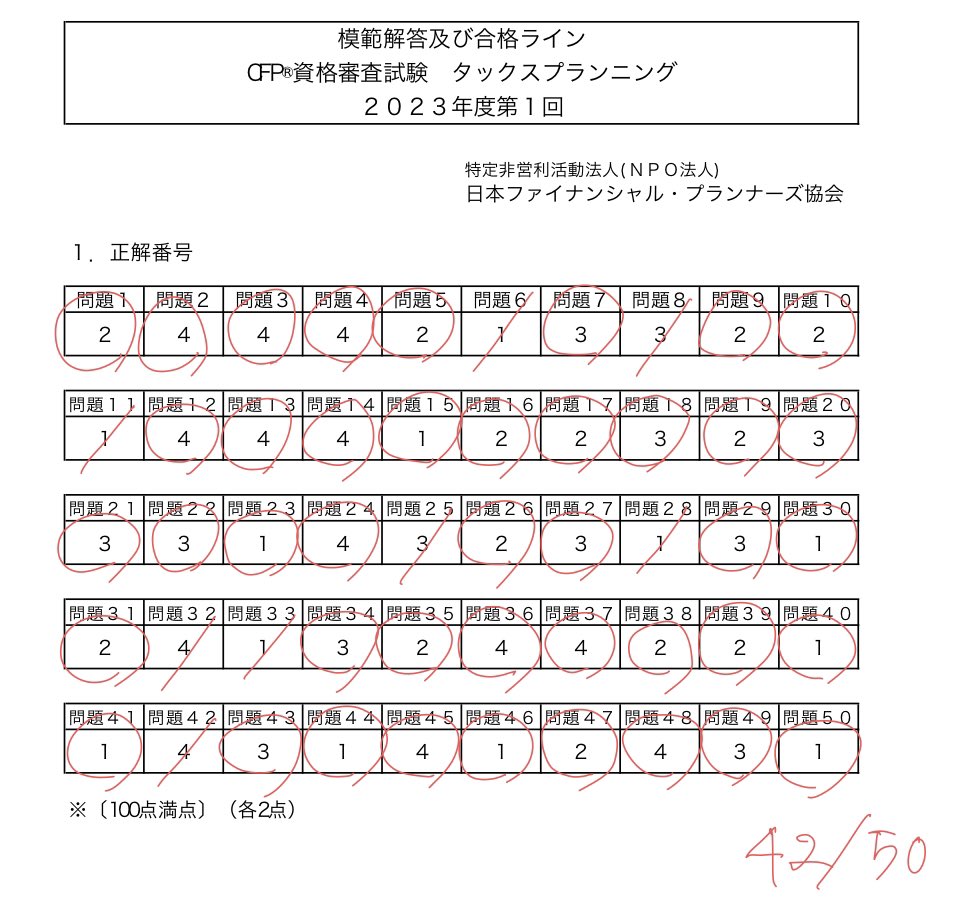 CFPタックス
自己採点したら42/50でした！実力判定模試でも40点台は取れなかったのでとても嬉しいです😊

残すは不動産、相続、リスク！一番興味があるのは不動産✨

#CFP