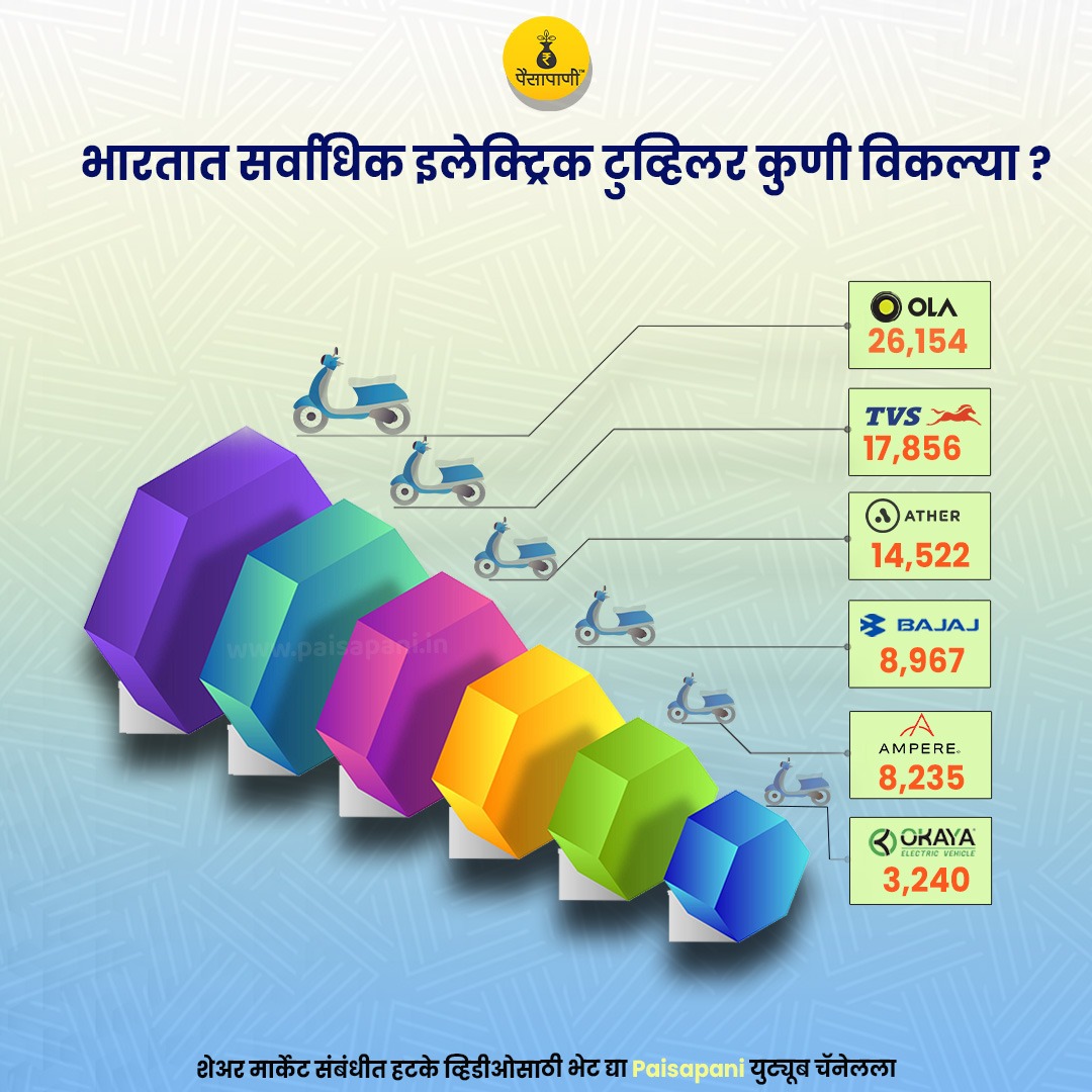 भारतात सर्वाधिक इलेक्ट्रिक टुव्हिलर कुणी विकल्या?
#EV #TwoWheelers #Marathi #म #मराठी