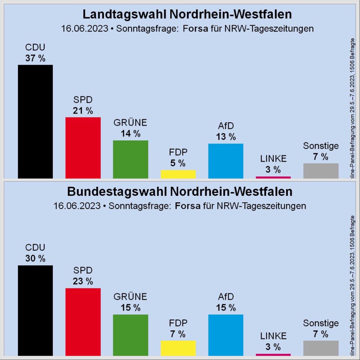 No kidding. Das gab es noch nie:
Ein @CDU-Bundesvorsitzender schießt gleich fünf erfolgreiche CDU-#Ministerpräsidenten an. 
Und #Merz’ Zahlen sind auch noch doppelt falsch: Die #AfD ist nirgends so schwach wie in #NRW  
„Die Unzufriedenheit mit Regierungen in den Ländern – auch…