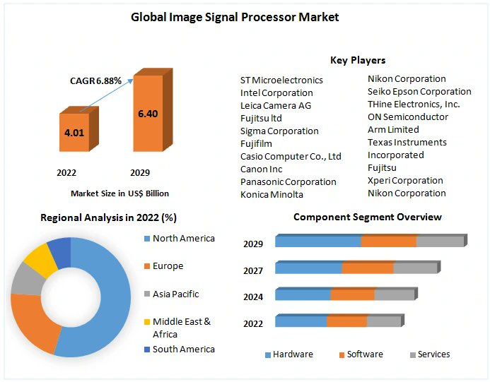 mangesh85073184's tweet photo. #Image #Signal #Processor #Market

Growing technological advancements in the field of image processing and surge in the demand of enhanced images
➡ 𝐂𝐥𝐢𝐜𝐤 𝐡𝐞𝐫𝐞 𝐟𝐨𝐫 𝐏𝐃𝐅>https://t.co/5XVsACRnLs

#ISPEurope #ImageSignalProcessor #DigitalImaging #CameraTechnology https://t.co/tasHoVkZeE
