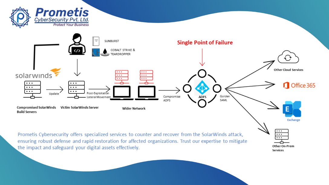 LtdPrometis's tweet photo. #SolarWindsHack #SolarWindsSupplyChainAttack
#SunburstMalware #OrionSoftware #CybersecurityBreach #GovernmentSystems
#PrivateSystems #RiskOfSignificantBreaches
#CatalystForRapidChange #NewMethodsToReactToAttacks
#HackCouldHaveBeenPrevented
#LessonsLearnedFromTheAttack https://t.co/KOQujjFM7r