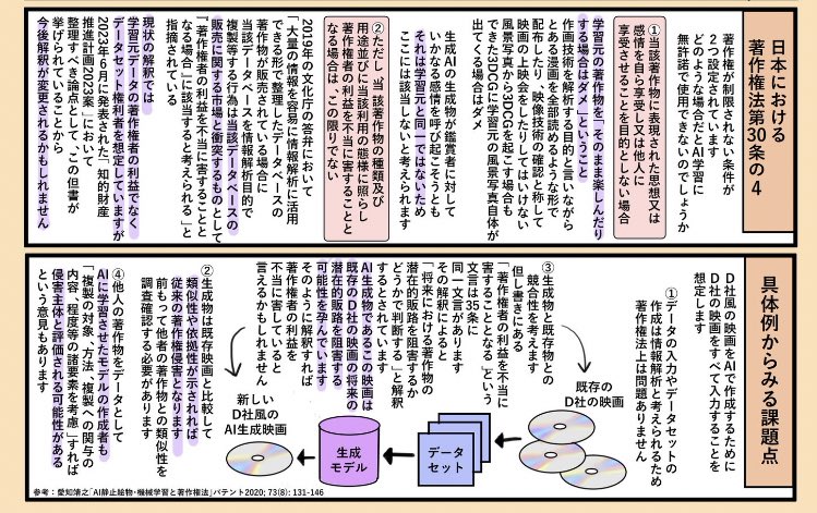 自分のまとめから抜粋。日本における生成AIの「学習」と著作権に関しては、この部分が重要。特に30条の4の但し書きの解釈。