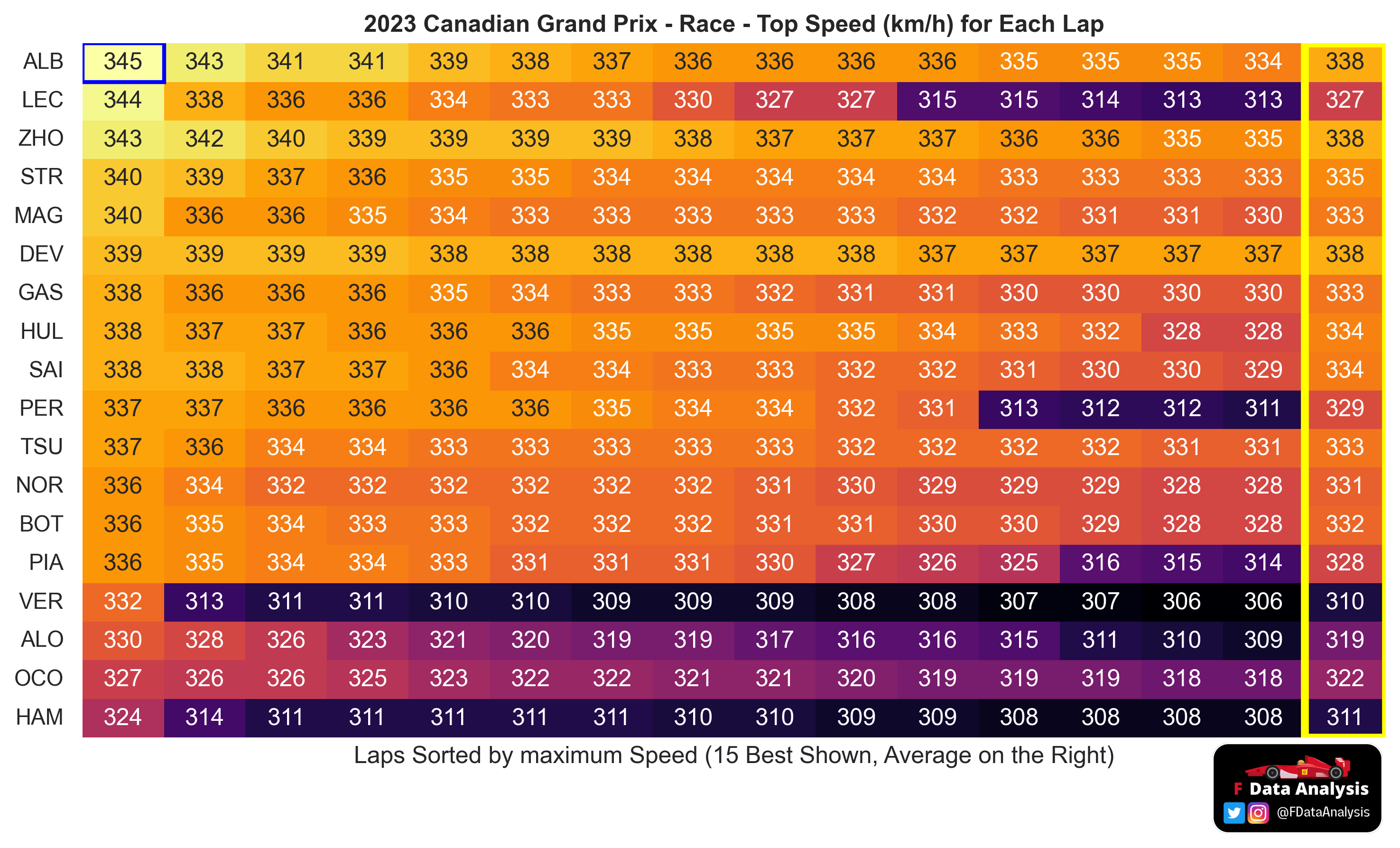 top-speed-km-h-for-each-lap-at-circuit-gilles-villeneuve-in-montreal