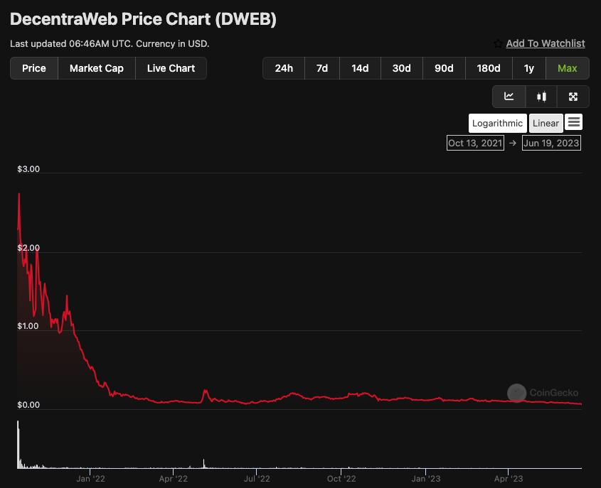 ZoltanChivas's tweet image. Good project! Strong project! I see that You have nothing to spend investors&apos; money on.
Too bad there is nowhere to short you. I would have made a lot of money on you guys.
#dweb #decentraweb #web3
