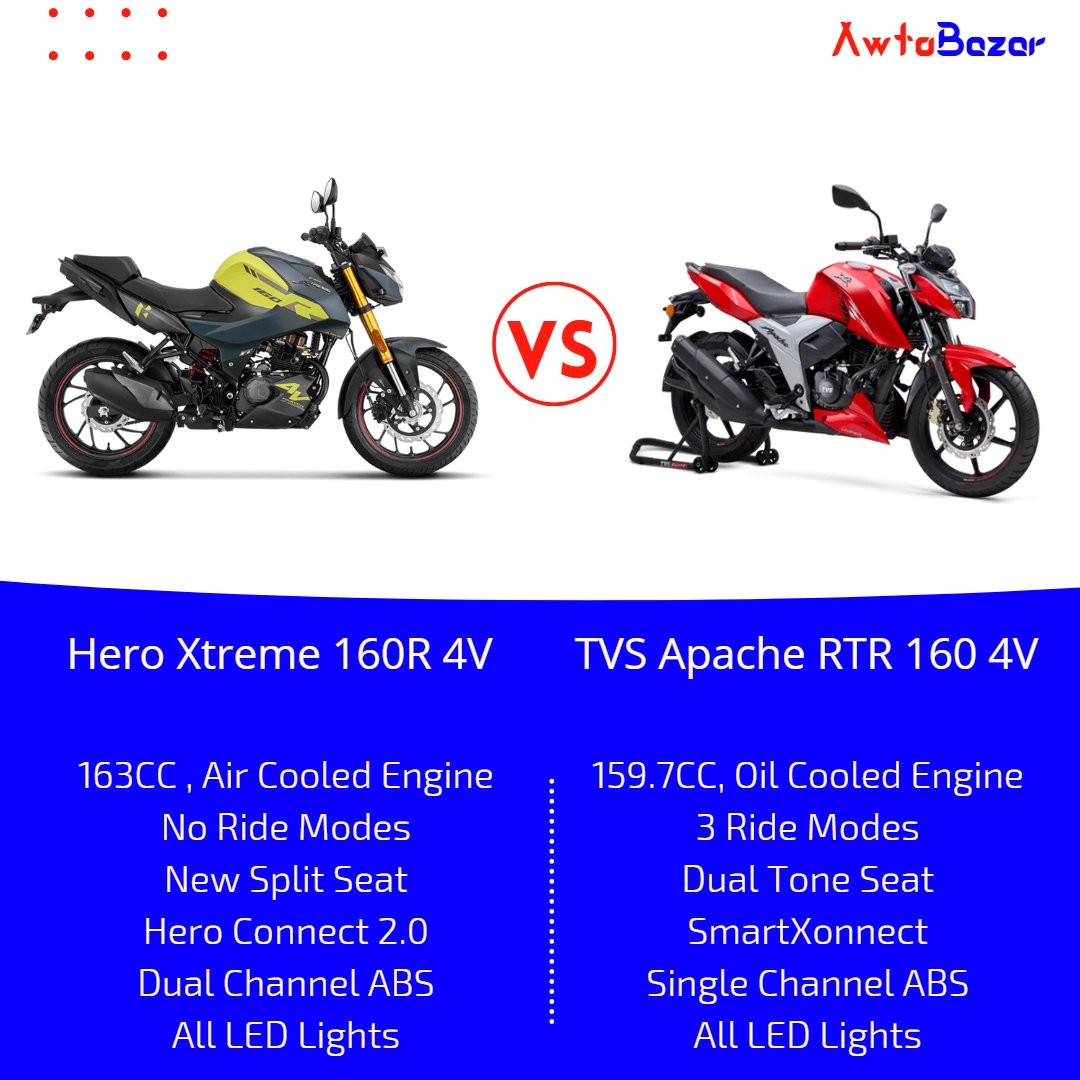 The Comparison between Hero Xtreme 160R 4V Vs TVS Apache RTR 160 4V🙌👇

Visit : awtobazar.in/hero-xtreme-16…
awtobazar.in/tvs-apache-rtr…

#Xtreme160R4VVsApacheRTR1604V #Xtreme160R4V #ApacheRTR1604V #apache #Xtreme #HEROMOTOCO #TVSMotors #160CC #bike #BikeComparison #India