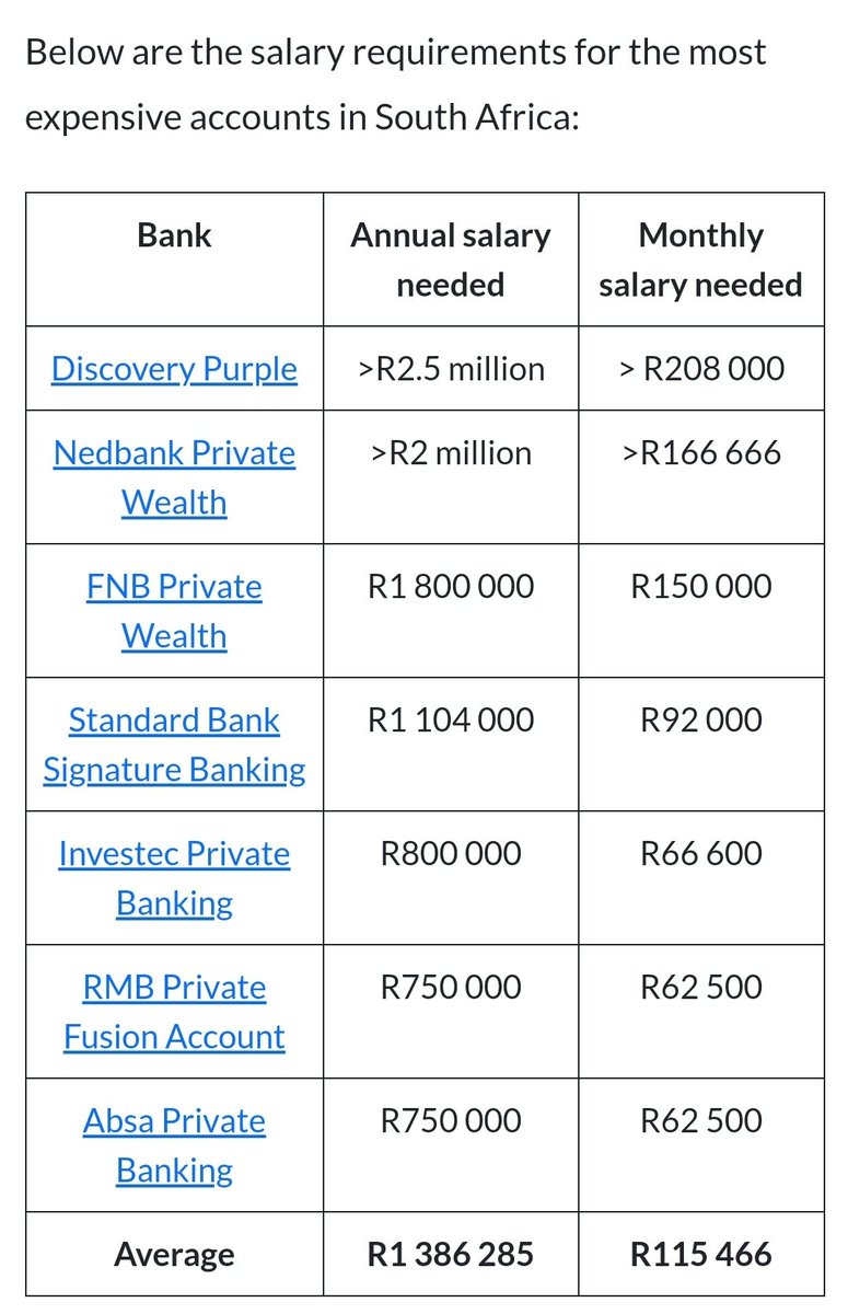 😳😳😳 Where's the Discovery Purple gang? Congratz!

The most expensive bank accounts in South Africa – and how much you need to earn to qualify

businesstech.co.za/news/banking/6…