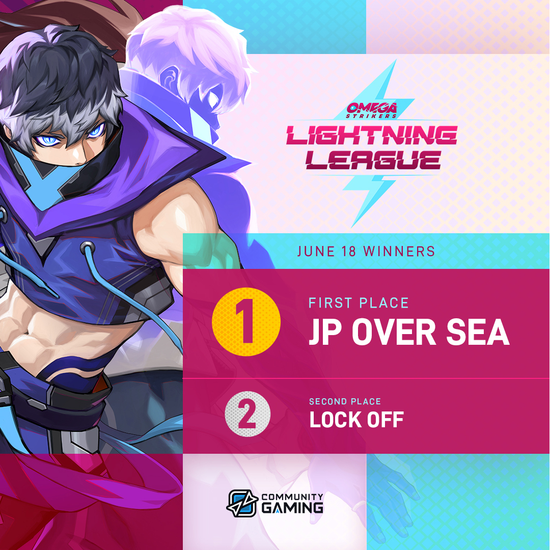CGaming_SEA's tweet photo. Some big shoutout to the winners of Lightning League's
JP Over SEA team took the dub! Congratulations!🏆
Nice try for Lock Off team GGs and take your revenge next match!
We are hosting Omega Strikers tourney weekly. Stay tuned!
#SEApremacy #GOStrike #OmegaStrikers @PlayOmega https://t.co/XXgM2DTlOK
