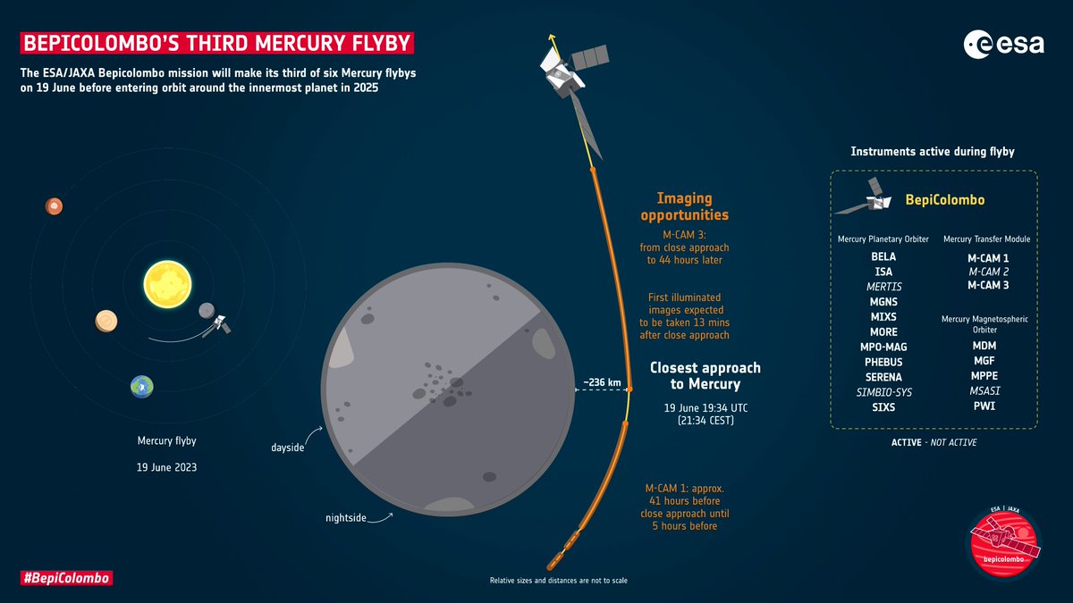 Reminder! #BepiColombo will make its 3rd of 6 #MercuryFlyby tonight at 21:34 CEST. Flyby details👉esa.int/Science_Explor… #ExploreFarther