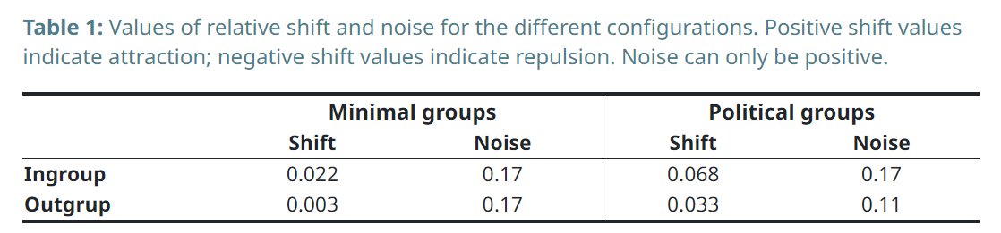 JustaNormalDino's tweet photo. On average participants updated their opinion to be #closer to the opinion of the other participant. However, this attraction was stronger when they belonged to the same group.
Also, when exposed to an outgroup participants become more "#stubborn" (they changed less)
[3/7] https://t.co/uAlJo2nHif