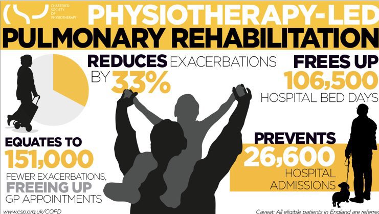 It’s #pulmonaryrehabilitation week 🥳 Did you know in COPD and other lung conditions, those who complete #pulrehab benefit from less breathlessness, improved fitness, improved energy, mood and mastery of their own health and also 👇👇👇 @CommRespUHMB @UHMBT @MBResp