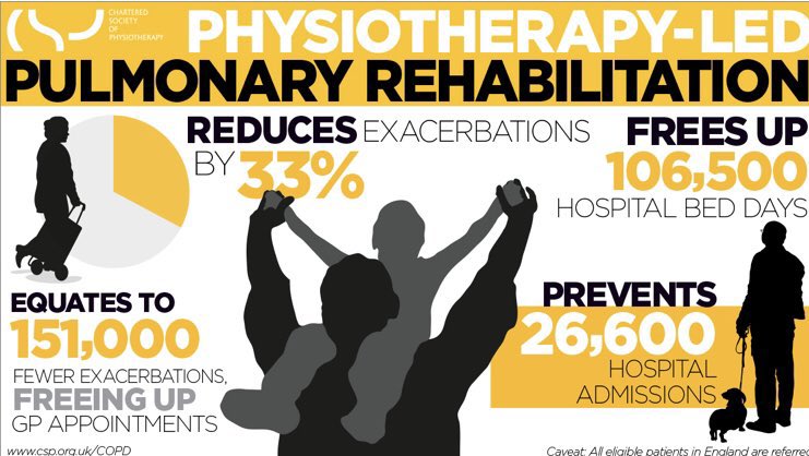 Karen Donaldson (@karend_acp_resp) on Twitter photo It’s #pulmonaryrehabilitation week 🥳
Did you know in COPD and other lung conditions, those who complete #pulrehab benefit from less breathlessness, improved fitness, improved energy, mood and mastery of their own health and also 👇👇👇
<a href="/CommRespUHMB/">Community Respiratory Service</a> <a href="/UHMBT/">MorecambeBayNHSTrust</a> <a href="/MBResp/">Morecambe Bay Respiratory Network</a> It’s #pulmonaryrehabilitation week 🥳
Did you know in COPD and other lung conditions, those who complete #pulrehab benefit from less breathlessness, improved fitness, improved energy, mood and mastery of their own health and also 👇👇👇
<a href="/CommRespUHMB/">Community Respiratory Service</a> <a href="/UHMBT/">MorecambeBayNHSTrust</a> <a href="/MBResp/">Morecambe Bay Respiratory Network</a>