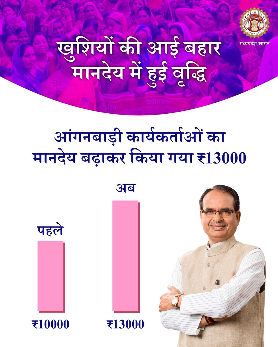 खुशियों में आई बहार
मानदेय में हुई वृद्धि

✅आंगनबाड़ी कार्यकर्ताओं का
मानदेय बढ़ाकर किया गया ₹13000

<a href="/CMMadhyaPradesh/">Chief Minister, MP</a> #JansamparkMP