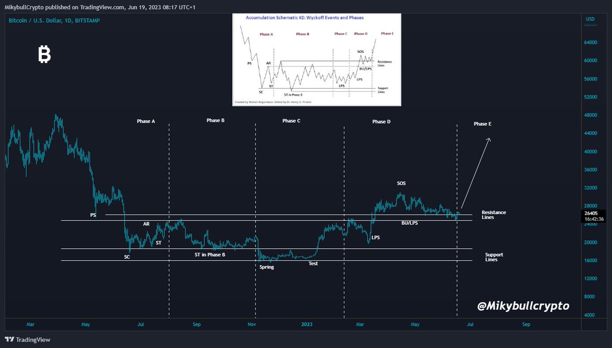 #Bitcoin is in the PHASE E of the Wyckoff accumulation schematics