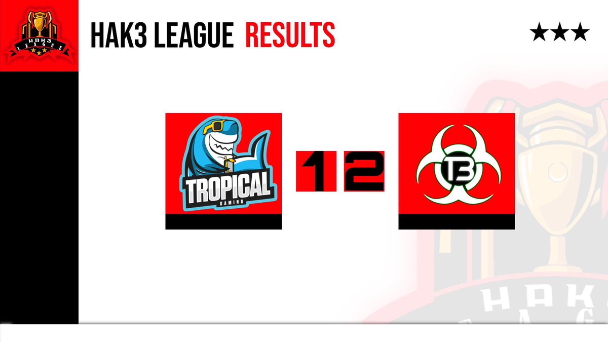 Wow ! Toxic have do the impossible and beat TRG for go in 1/4 Final . 

@_Tropical_GG 1-2 <a href="/_ToxicBoys_/">Toxic💙Boys</a> 

#hak3league #ClashRoyale