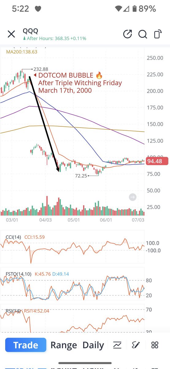 MichaelK_Trader's tweet photo. Historical #fintwit moments:

Dotcom bubble: $QQQ surged after March 17, 2000 Triple Witching Friday.
Global Financial Crisis: $QQQ crashed after August 15, 2008 MOPEX.
COVID crash: $QQQ downturn followed February 21, 2020 MOPEX.

$AAPL $MSFT $AMZN $GOOGL $GOOG $FB $TSLA $INTC https://t.co/I8enLphw2L
