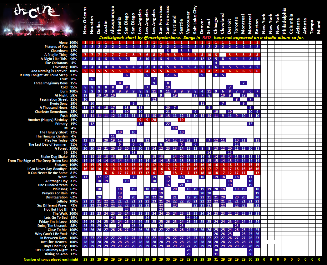 The Cure North America 2023   
Boston / Mansfield (26/35)   

Thanks to LeenieVenet for the Instagram stream
  
Red square - song hasn't had a studio recording released.

#setlistgeek 
#TheCure 
#ShowsOfALostWorld2023
#TheCureBoston
#TheCureMansfield