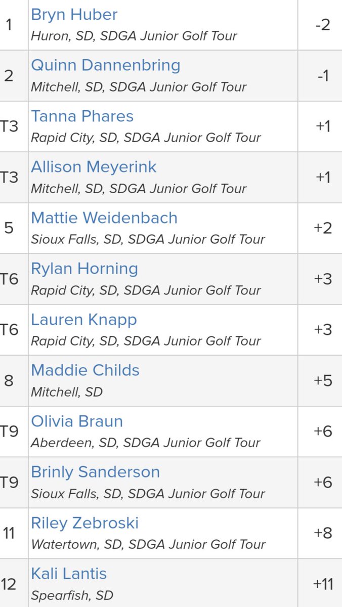 SDGA Jr. Golf Tour (@sdgajunior) on Twitter photo Day 1 is in the books at the <a href="/SDGAjunior/">SDGA Jr. Golf Tour</a> <a href="/sanford_glf/">Sanford Sports Golf</a> Series event in Sioux Falls. Eli Anema and Bryn Huber lead the boys and girls divisions with 2 under par 70's. We finish up tomorrow at Willow Run. Follow the action on Golf Genius with the GGID: SGS23SF. Day 1 is in the books at the <a href="/SDGAjunior/">SDGA Jr. Golf Tour</a> <a href="/sanford_glf/">Sanford Sports Golf</a> Series event in Sioux Falls. Eli Anema and Bryn Huber lead the boys and girls divisions with 2 under par 70's. We finish up tomorrow at Willow Run. Follow the action on Golf Genius with the GGID: SGS23SF.