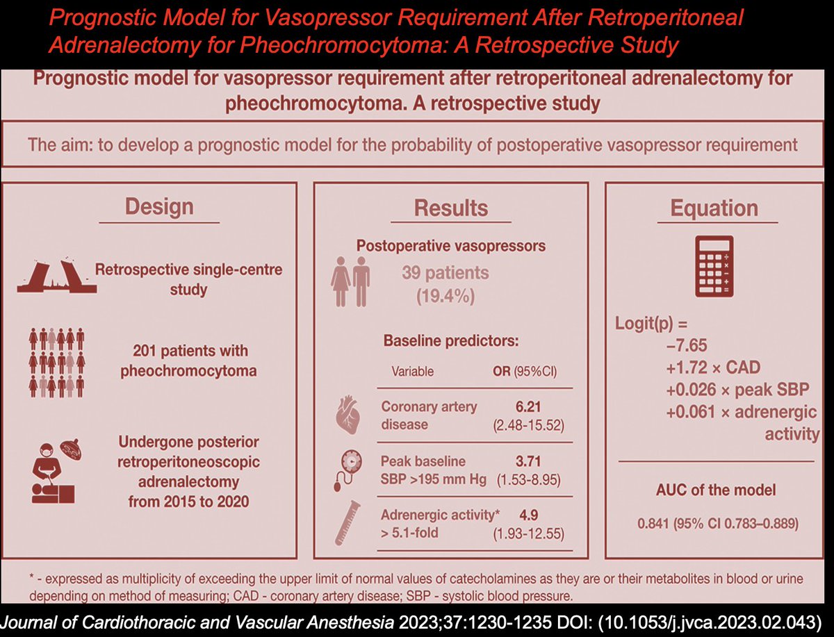 🫀Coronary artery disease, baseline SBP >195 mmHg, baseline adrenergic activity >5.1-fold of normal, could predict postresection requirements for vasoactive support in patients with #pheochromocytoma undergoing retroperitoneal adrenalectomy. #vasopressor jcvaonline.com/article/S1053-…