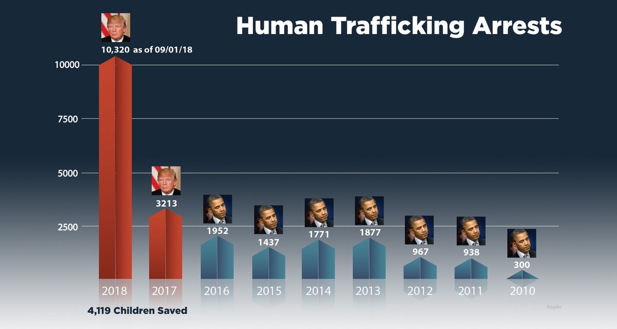 #PresidentTrump fought #ChildSexTrafficking like a BEAST.

THAT is why they hate him.
That's why.

#TheRealPOTUS
#ThesePeopleAreSick 
#SaveOurChildren