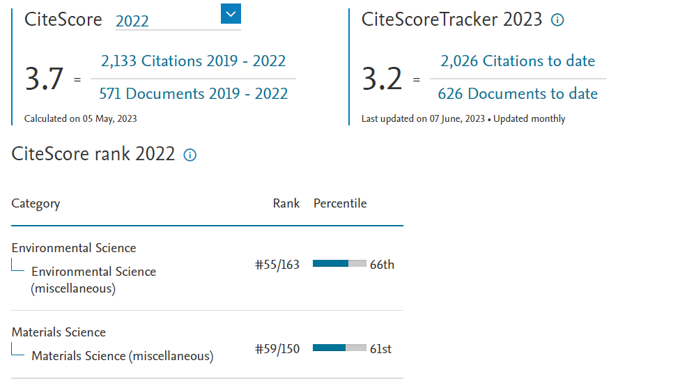 Journal of Renewable Materials (JRM) is increasing in its citescore as released by Scopus with the 2022 citescore 3.7 and ranks in Q2 in both Environmental and Materials Sciences!
👉scopus.com/sourceid/21100…
#citescore #scopus #journalimpact