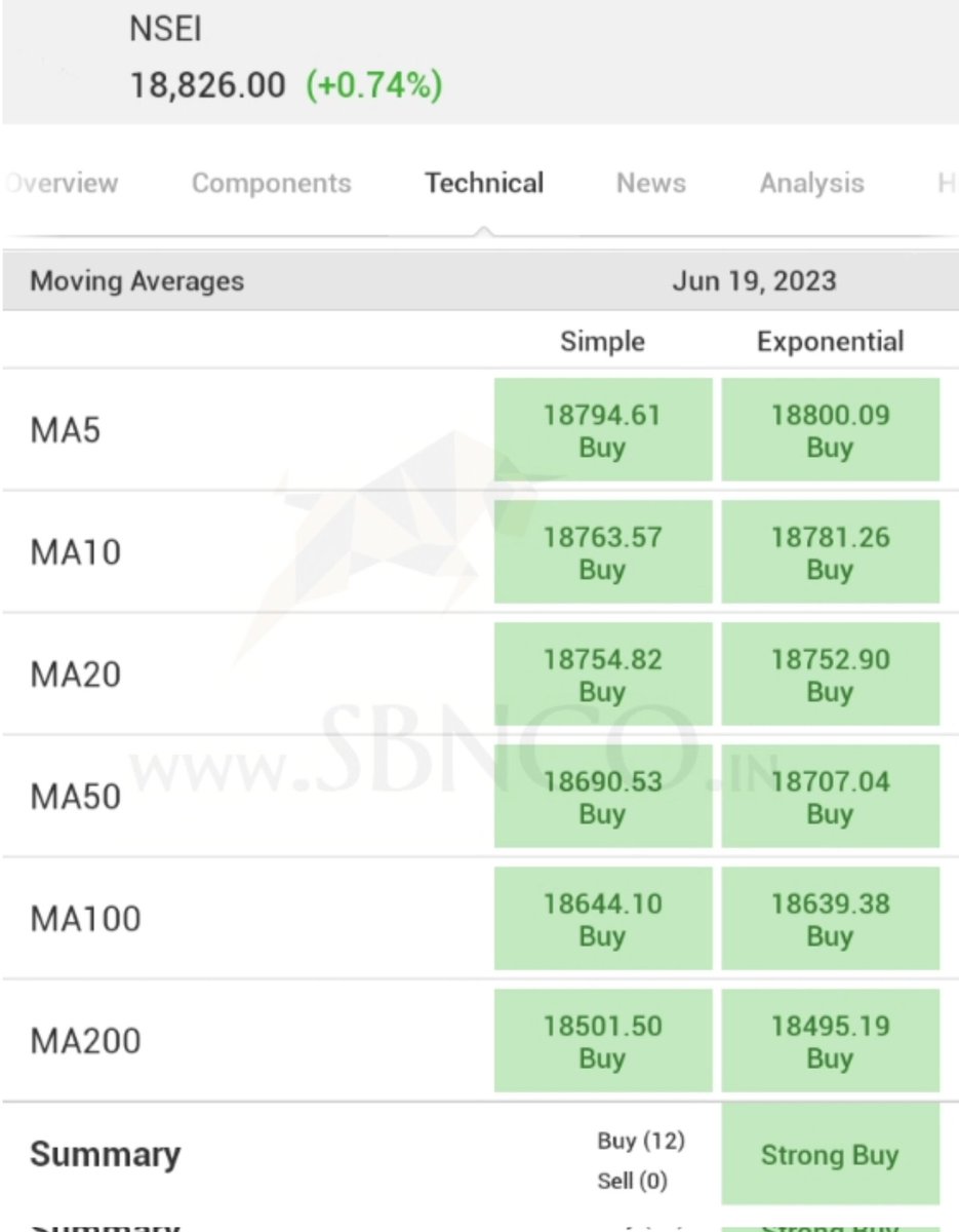 #nifty Moving averages    

#SGXNIFTY #djia #nifty50 #niftyoption #BankNiftyOptions #banknifty #niftybank #Trader #traderlife #stockmarkets #sharemarket #NASDAQ #FTSE #Calendar #panchang #astrology #WallStreet #Equity