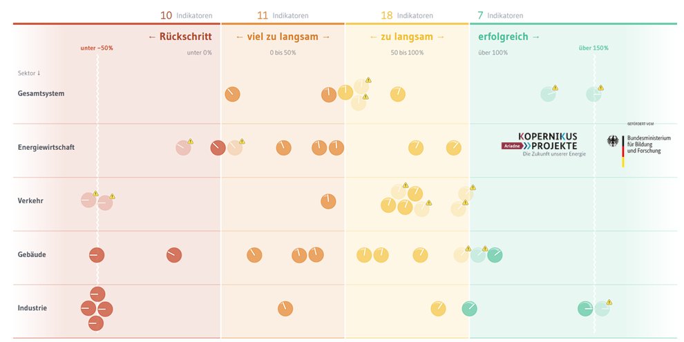 Wo stehen wir bei der #Transformation zur #Klimaneutralität? Der großartige <a href="/AriadneProjekt/">Kopernikus-Projekt Ariadne zur Energiewende</a> #TransformationTracker gibt Antworten anhand von >40 Indikatoren. Insgesamt haben wir uns auf den Weg gemacht, aber das #Deutschlandtempo fehlt noch tracker.ariadneprojekt.de <a href="/GunnarLuderer/">Gunnar Luderer</a>