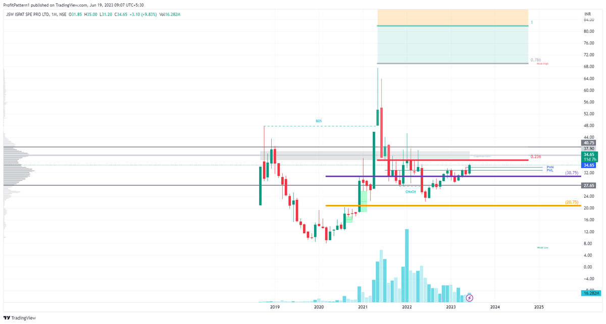 ProfitPattern1's tweet image. #JSWISPL
