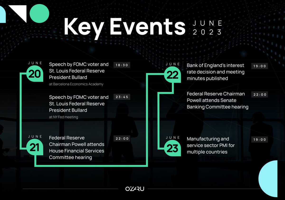 🔥Key events & indicators for this week: 🔥

June 20:
● Speech by #FOMC voter and St. Louis Federal Reserve President Bullard at Barcelona Economics Academy (18:30)

● Speech by FOMC permanent voter and New York Federal Reserve President Williams on leadership at NY Fed meeting…