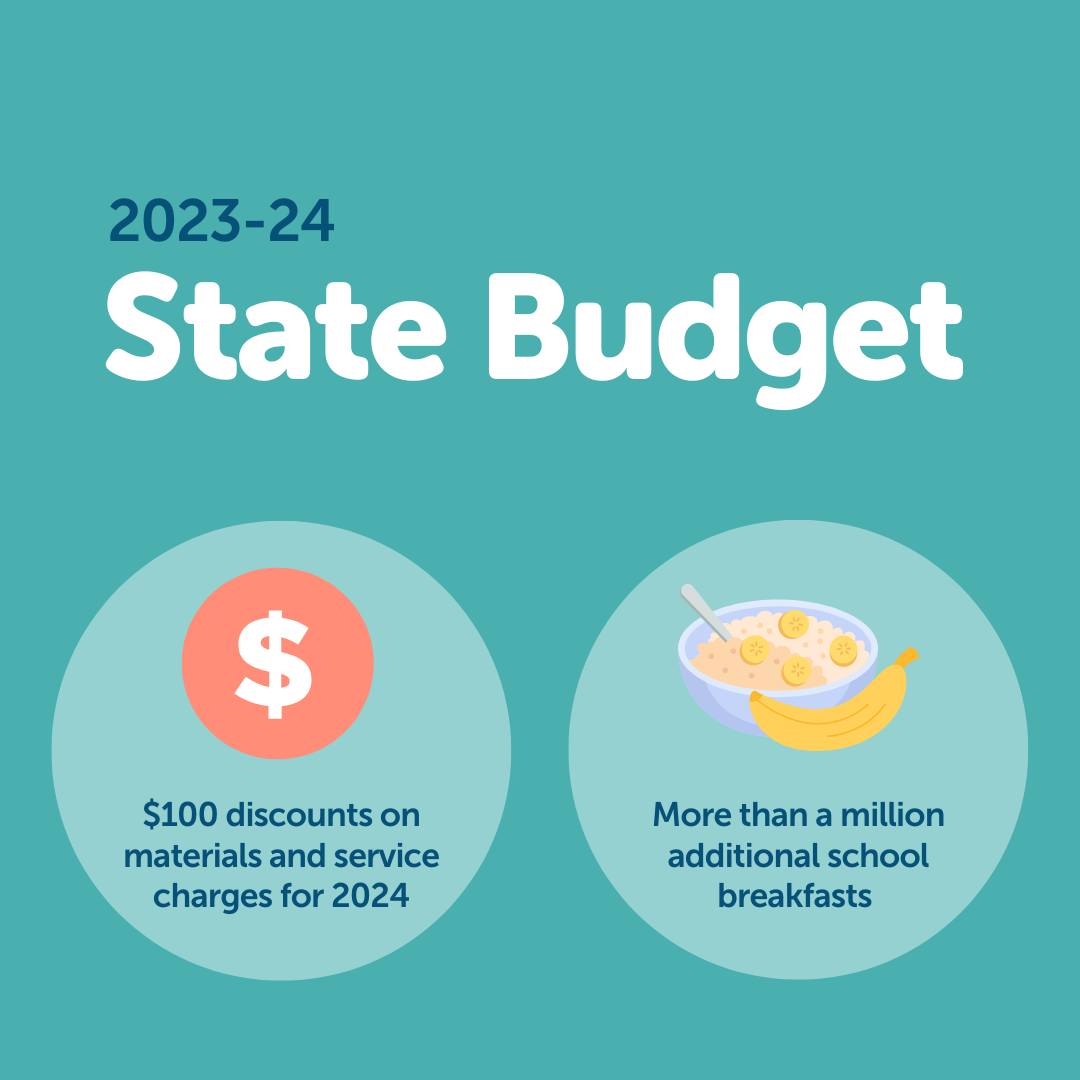 The 23-24 State Budget was announced last week💰

Public education highlights include $100 discounts on materials &amp; services charge for eligible SA families, plus a $6.5 million boost for the school breakfast program, providing over a million additional meals to students in need!