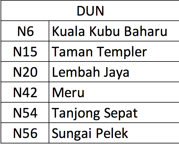 6 kerusi penentu. Saya ulang, kalah 1, hilang Selangor.