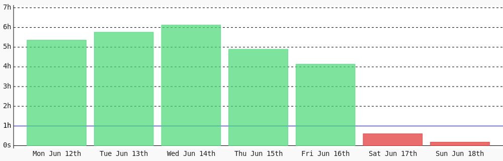 Today I coded 10 mins towards my @WakaTime goal of coding 1 hr per day #301DaysOfCode #devlife #LearnToCode #programming #codegoal wakatime.com/@yorlysro