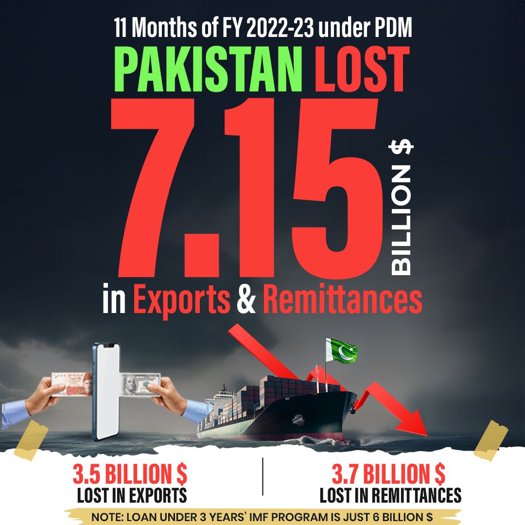 While Pakistan is struggling to secure $1.1 Billion from the IMF, in last one year just the loss in exports earnings and workers remittances has been $7.15 Billion.

Also this means, while dollar earnings are going down, our debt is accumulating rapidly.

Those who were involved