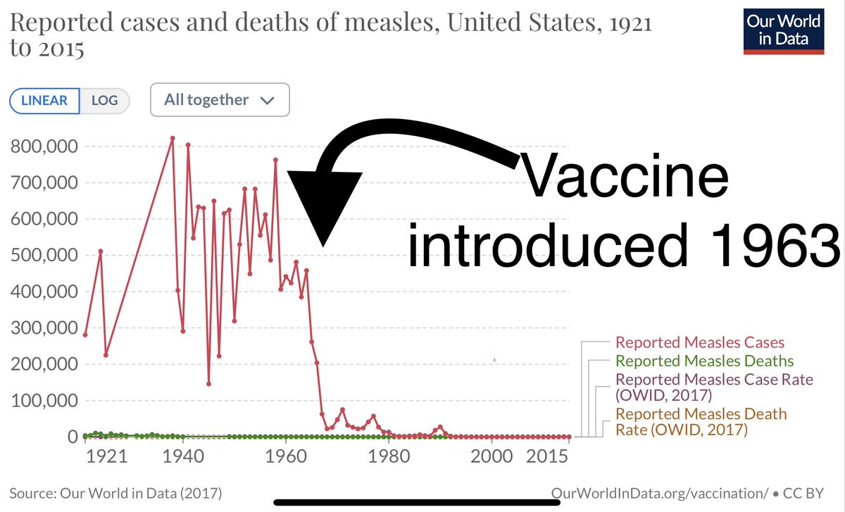 Lots of inane comments from Elon/Rohan bros that vaccines don’t prevent disease.

Let’s debunk these claims:
1. Polio - vaccine introduced 1957
ourworldindata.org/grapher/report…

2. Measles - vaccine introduced 1963
ourworldindata.org/grapher/measle…